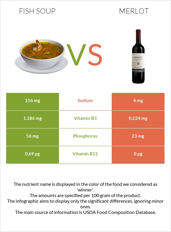 Fish soup vs Merlot infographic