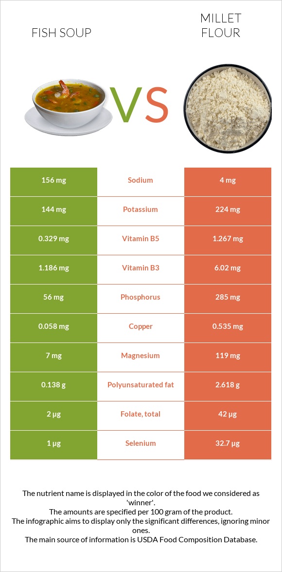 Ձկան ապուր vs Կորեկի ալյուր infographic