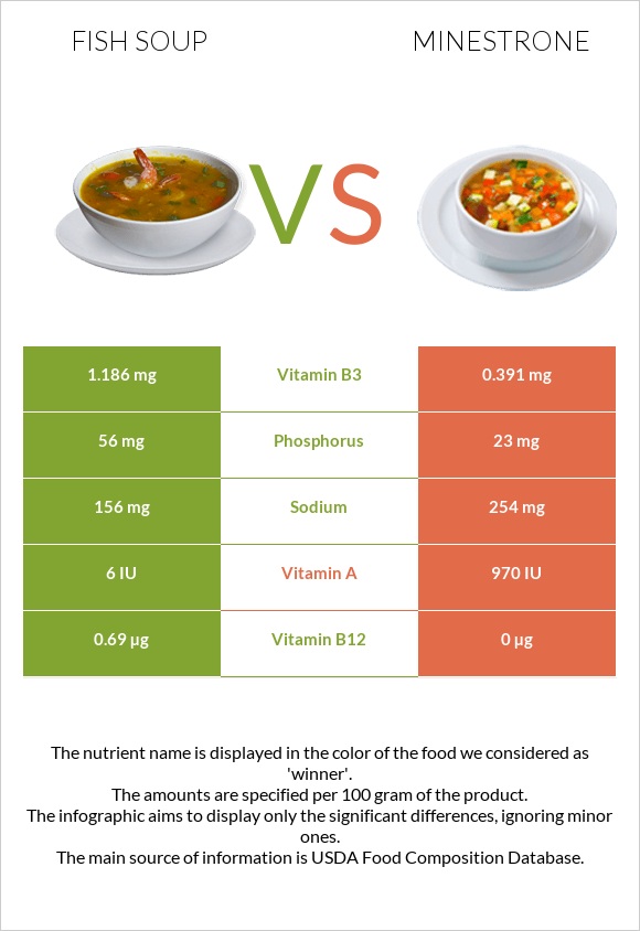 Fish soup vs Minestrone infographic