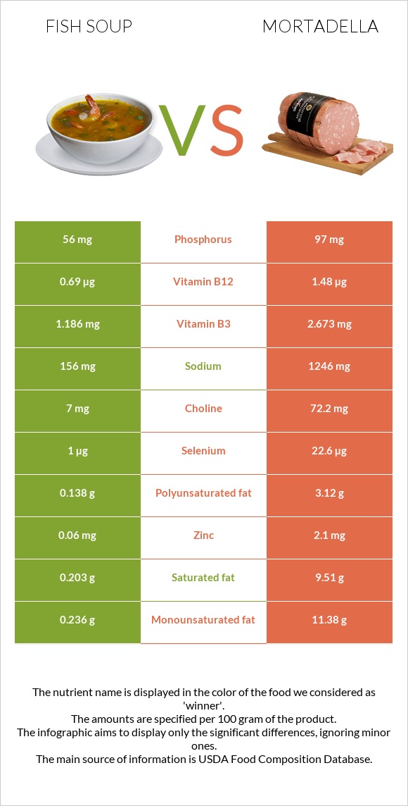 Ձկան ապուր vs Մորտադելա infographic