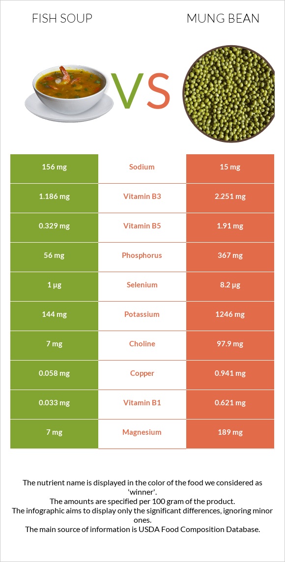 Fish soup vs Mung bean infographic