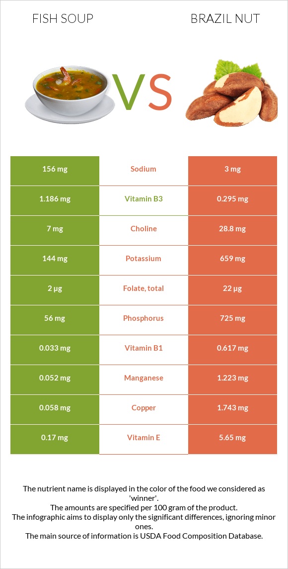 Fish soup vs Brazil nut infographic