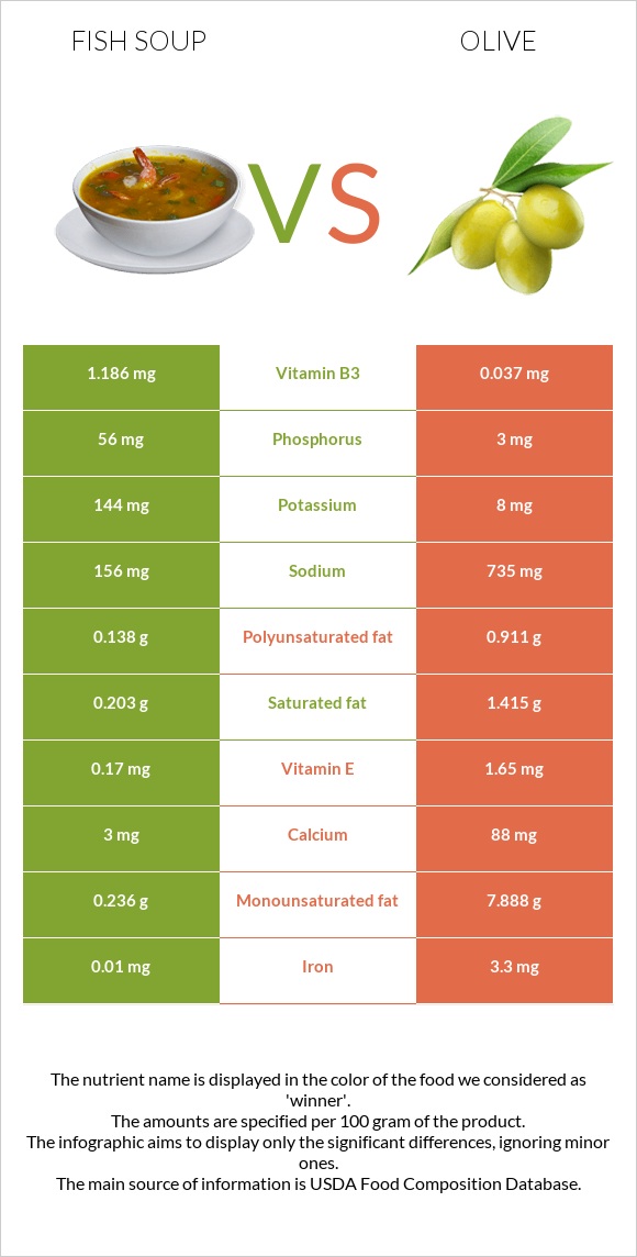 Fish soup vs Olive infographic