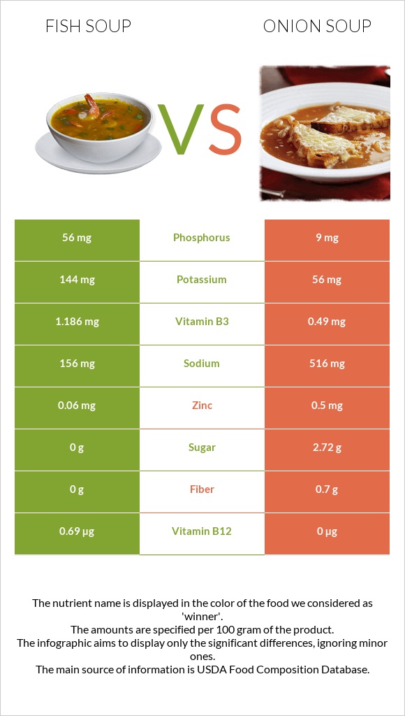 Fish soup vs Onion soup infographic