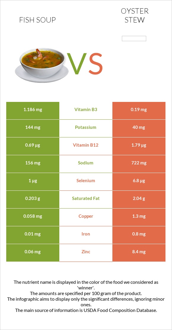 Ձկան ապուր vs Oyster stew infographic