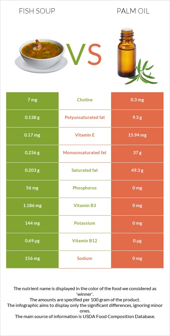 Fish soup vs Palm oil infographic