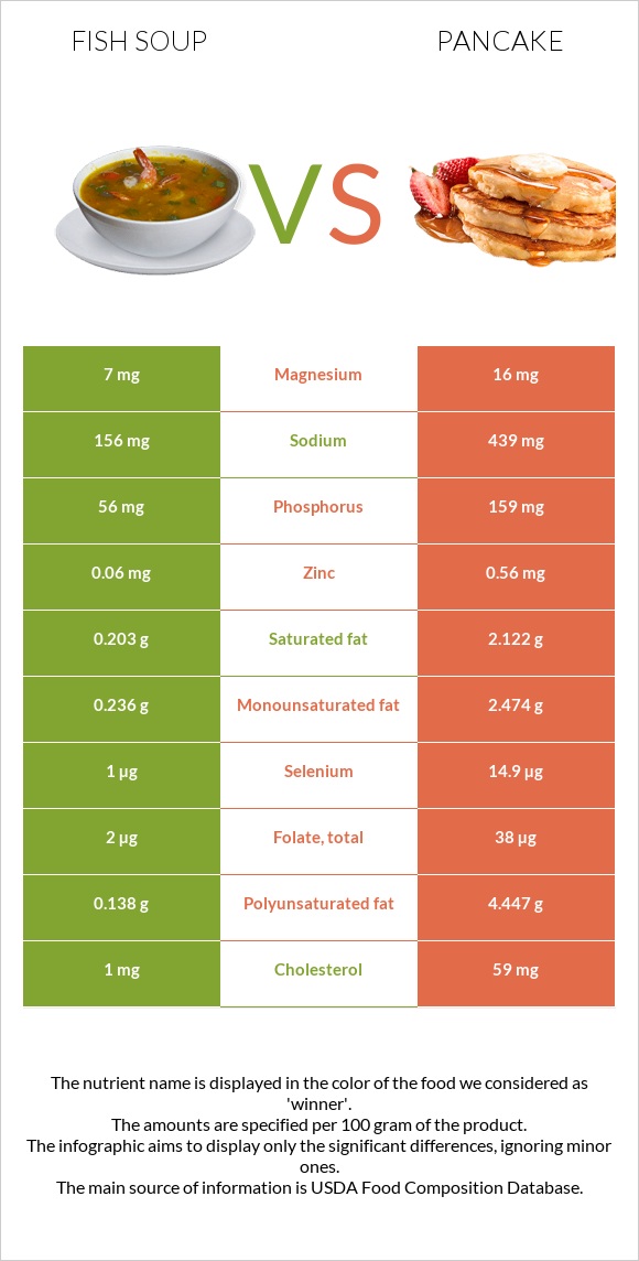 Fish soup vs Pancake infographic