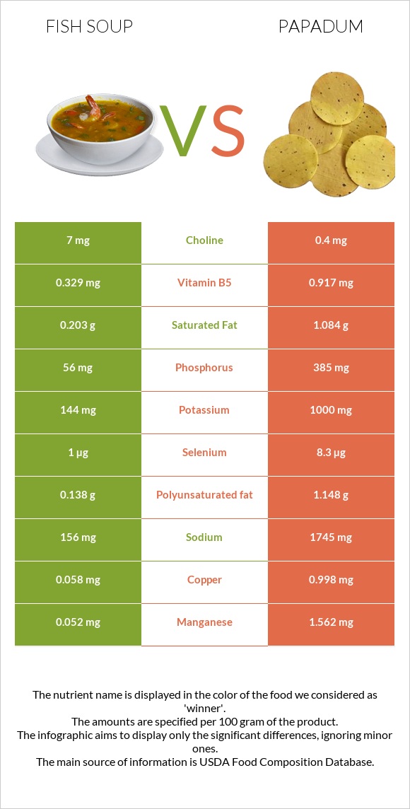 Ձկան ապուր vs Papadum infographic