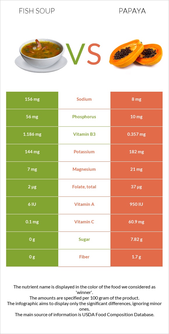 Ձկան ապուր vs Պապայա infographic