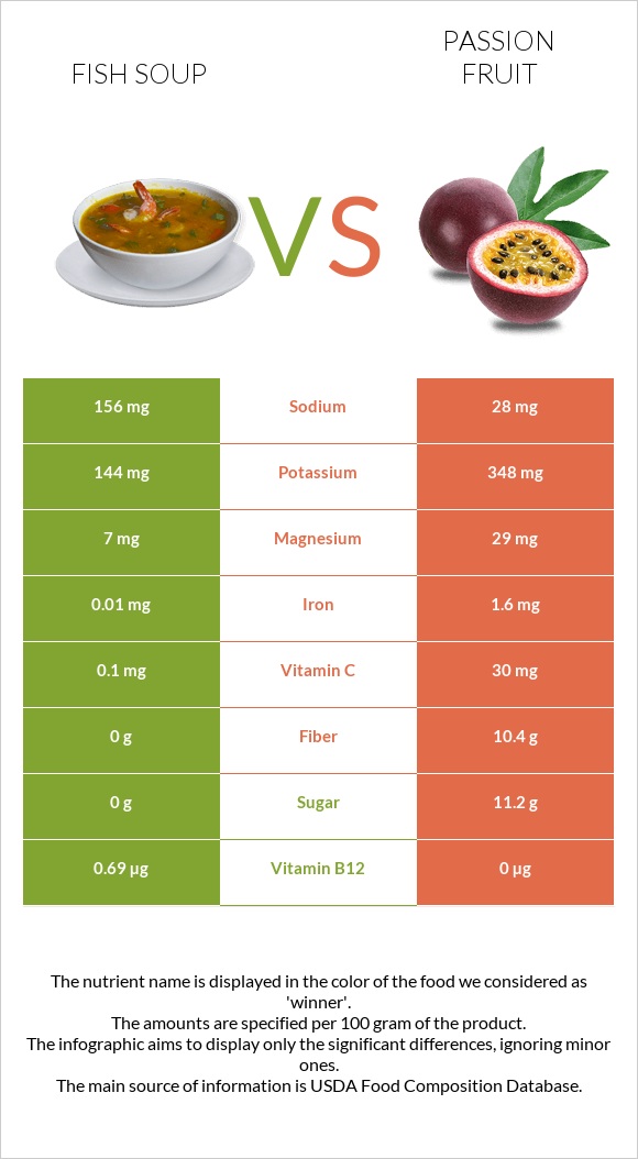 Fish soup vs Passion fruit infographic