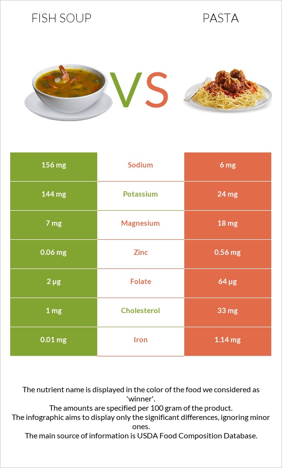 Fish soup vs Pasta - In-Depth Nutrition Comparison