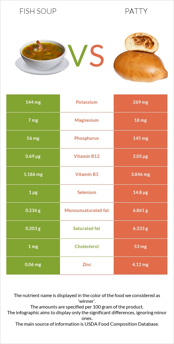 Ձկան ապուր vs Բլիթ infographic