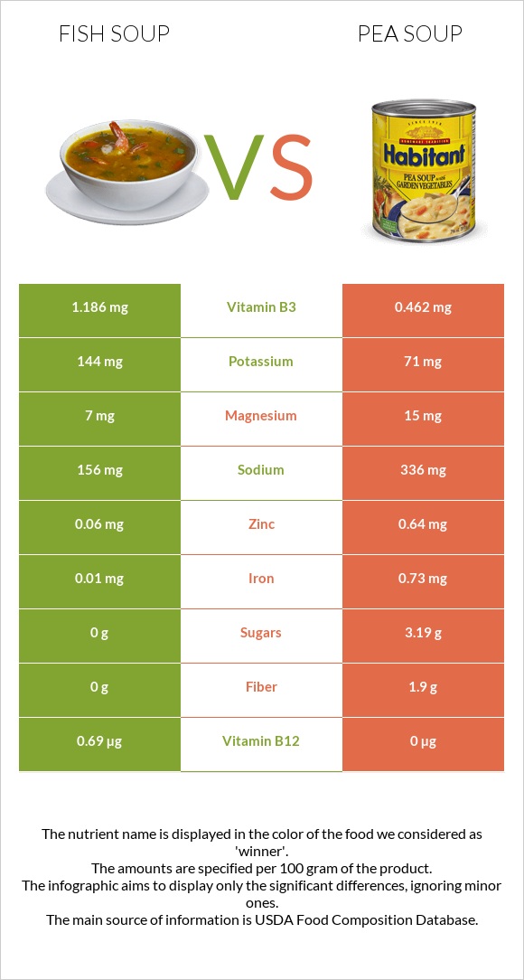 Fish soup vs Pea soup infographic