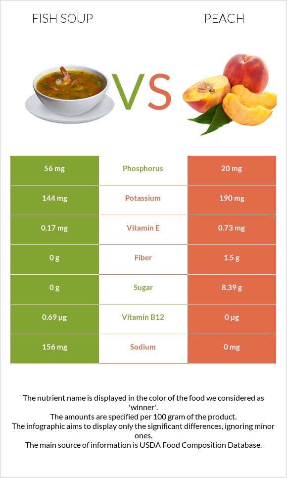 Fish soup vs Peach infographic