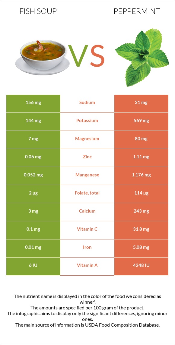 Ձկան ապուր vs Անանուխ infographic