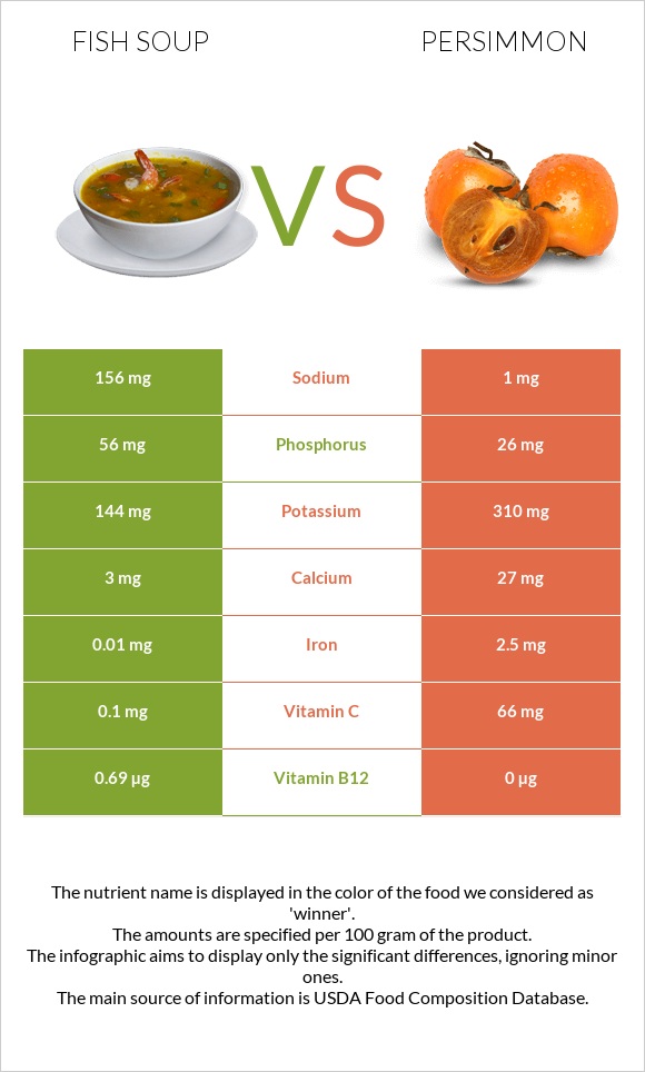 Fish soup vs Persimmon infographic