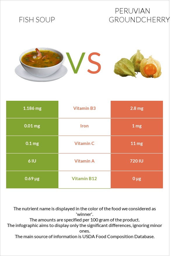 Fish soup vs Peruvian groundcherry infographic