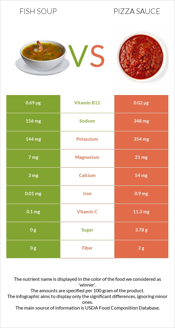 Fish soup vs Pizza sauce infographic