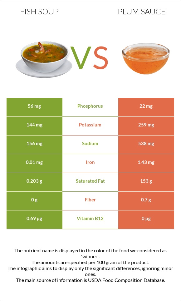 Fish soup vs Plum sauce infographic