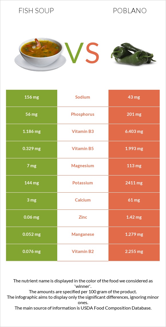 Ձկան ապուր vs Poblano infographic