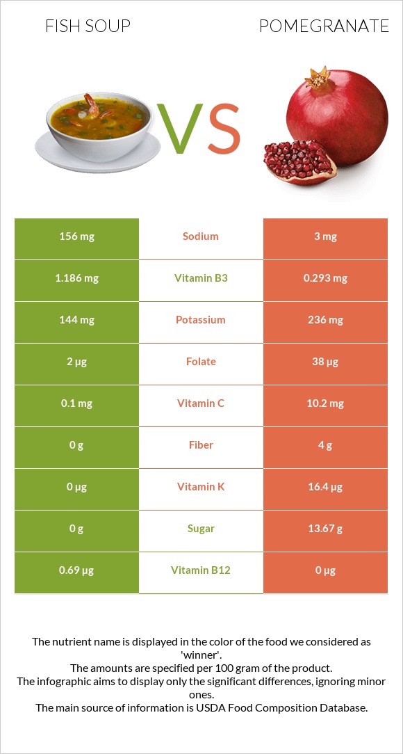 Fish soup vs Pomegranate infographic