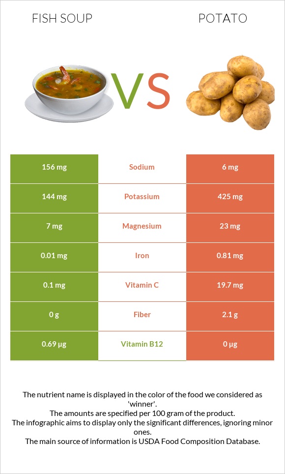 Fish soup vs Potato infographic