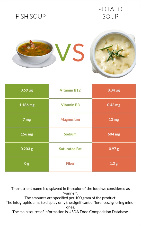 Fish soup vs Potato soup infographic