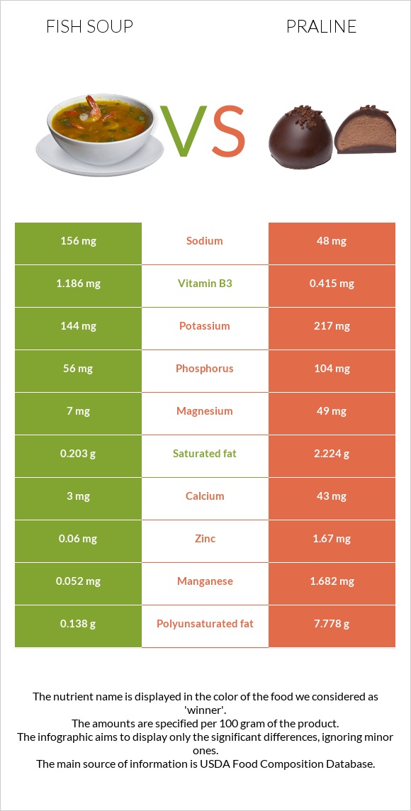 Ձկան ապուր vs Պրալին infographic