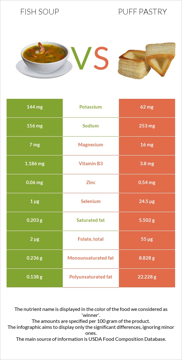 Fish soup vs Puff pastry infographic