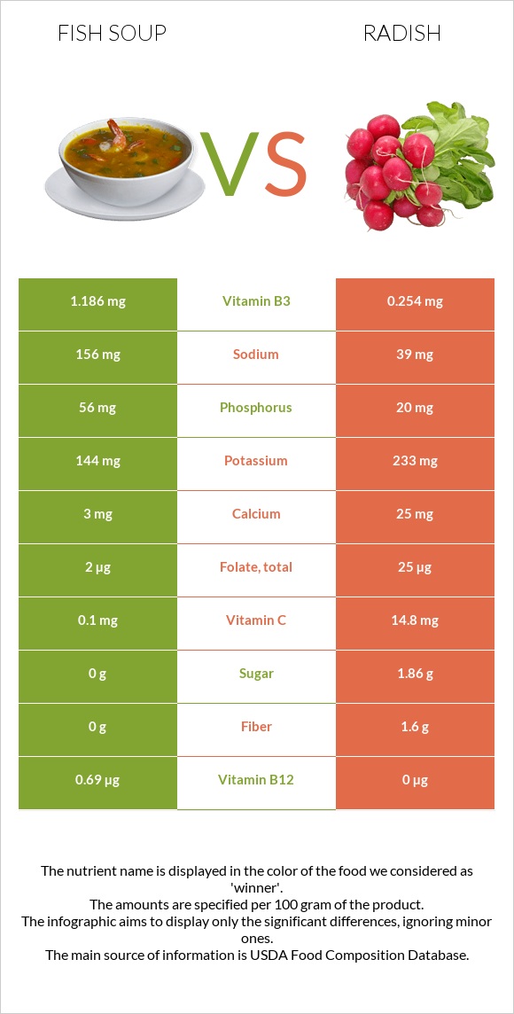 Ձկան ապուր vs Բողկ infographic