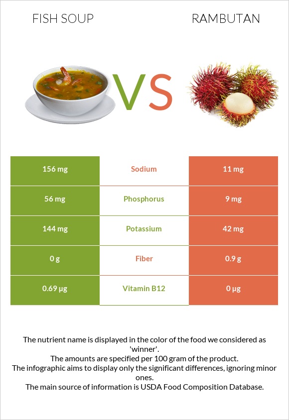 Ձկան ապուր vs Rambutan infographic