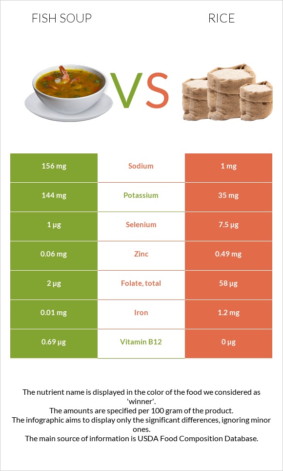 Fish soup vs Rice infographic