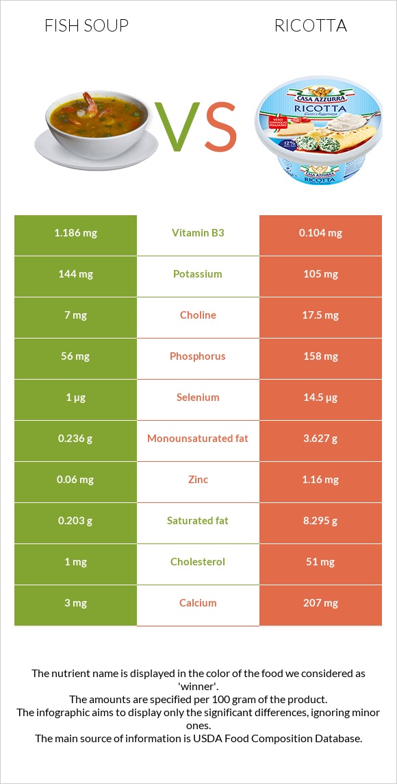 Ձկան ապուր vs Ռիկոտա infographic