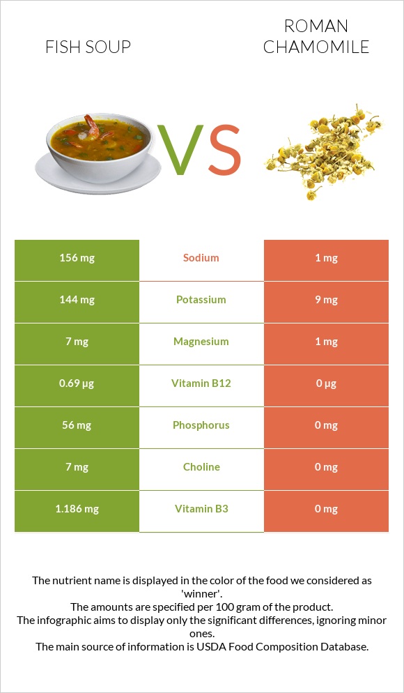 Fish soup vs Roman chamomile infographic