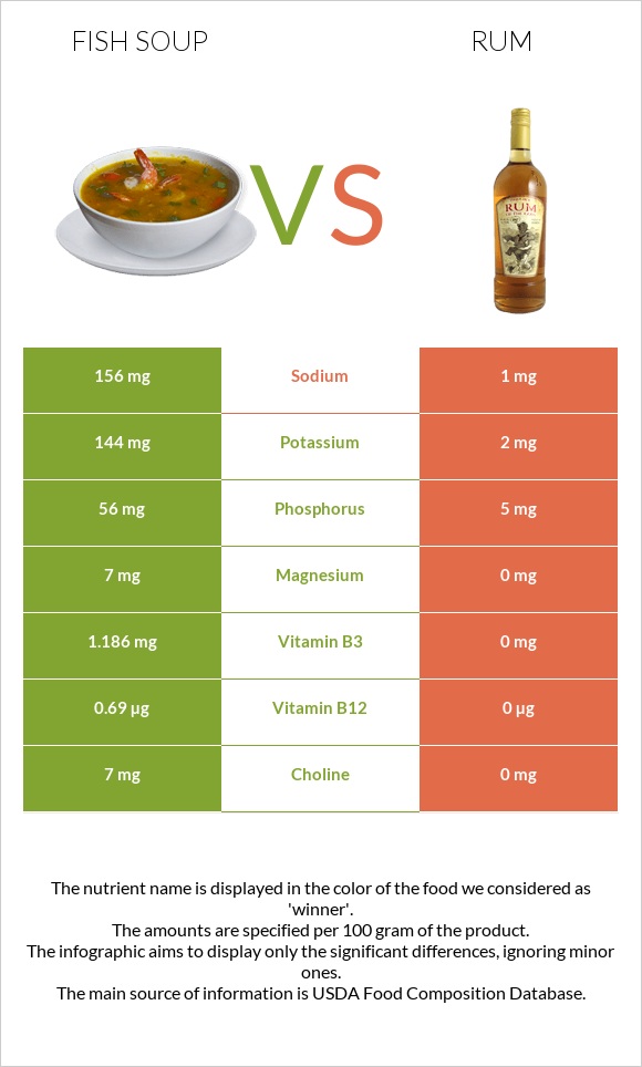 Fish soup vs Rum infographic