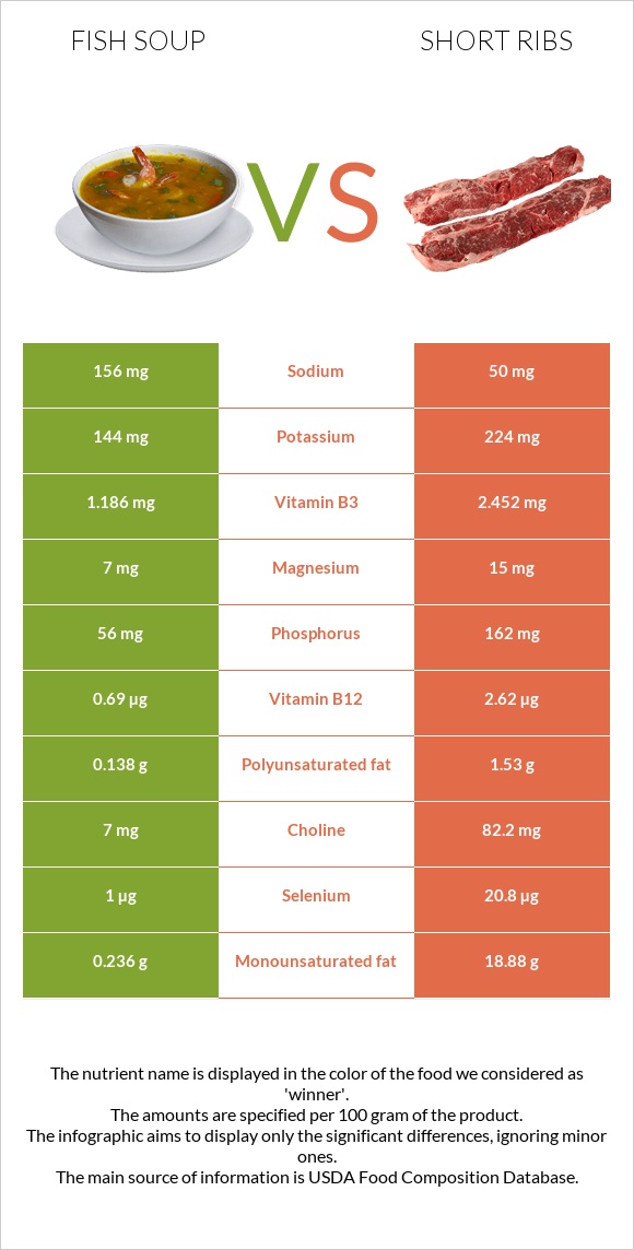 Ձկան ապուր vs Short ribs infographic