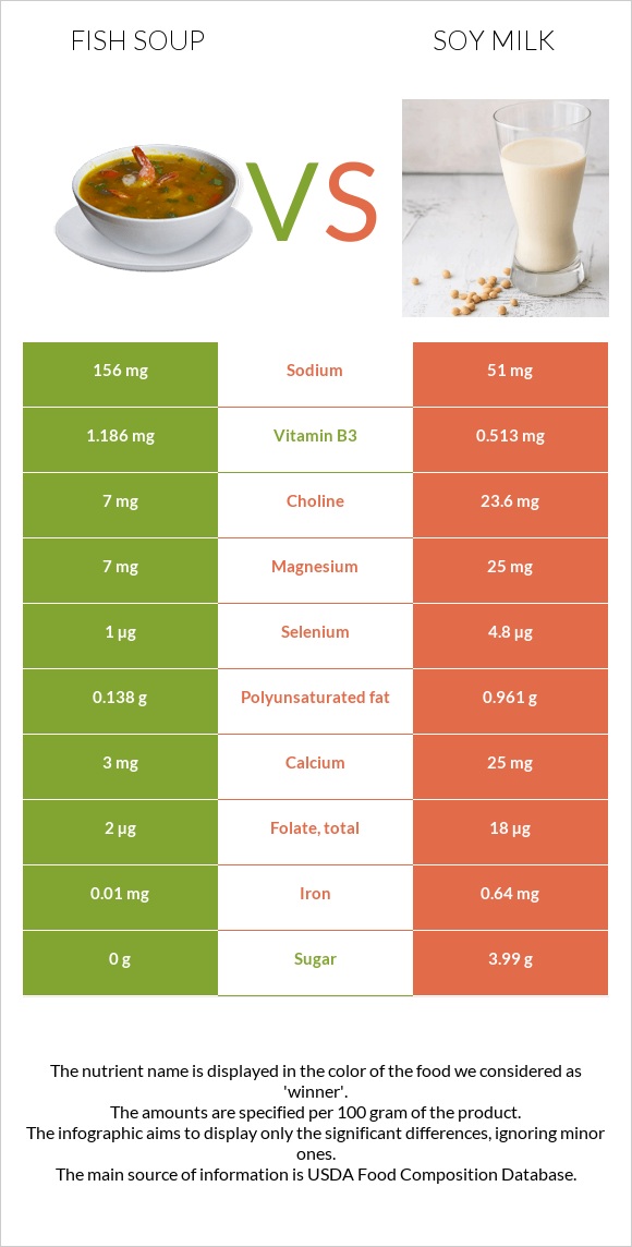 Ձկան ապուր vs Սոյայի կաթ infographic