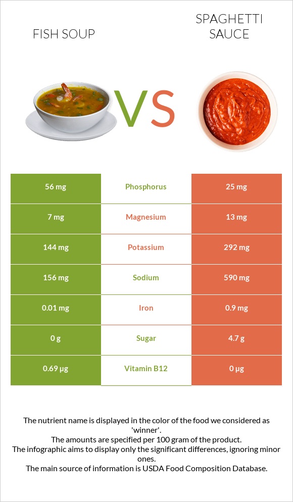 Fish soup vs Spaghetti sauce infographic