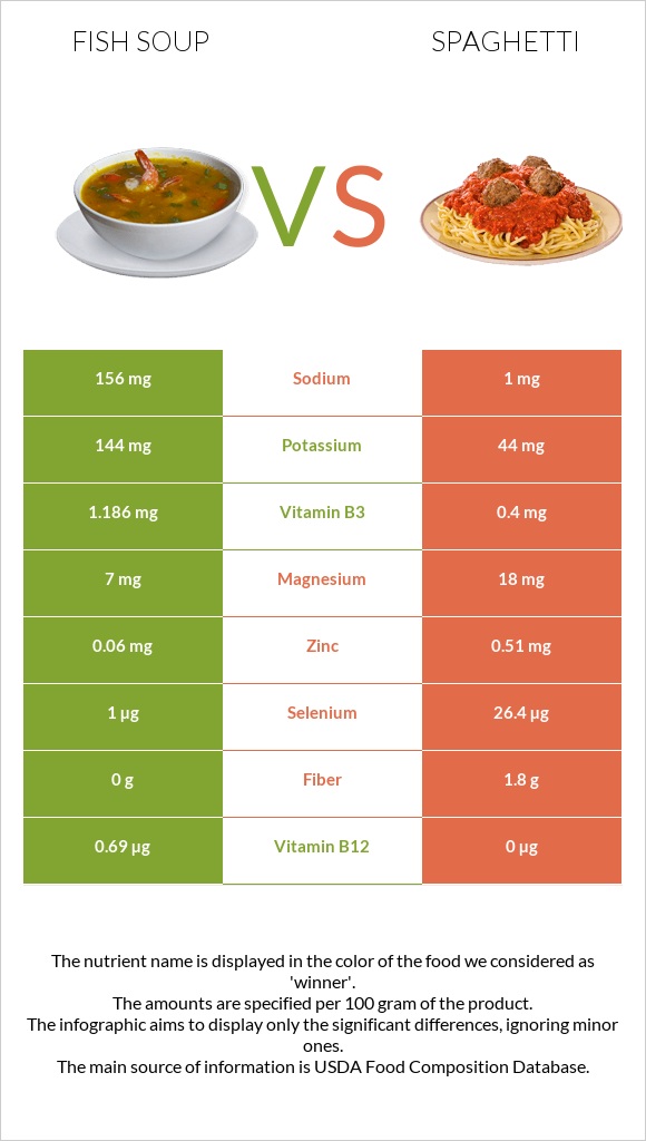 Fish soup vs Spaghetti infographic