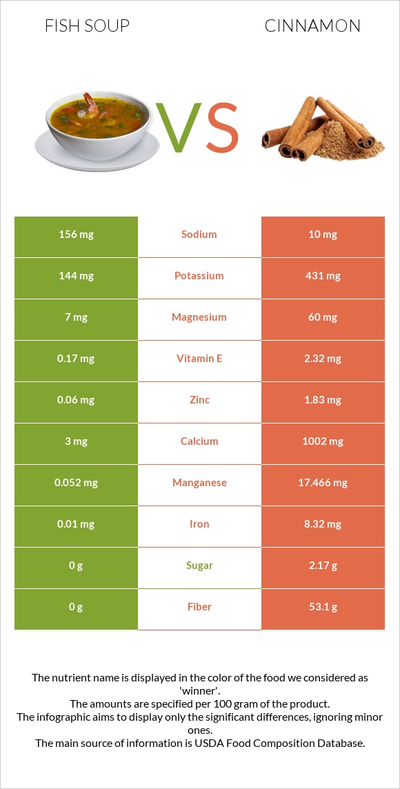 Fish soup vs Cinnamon infographic