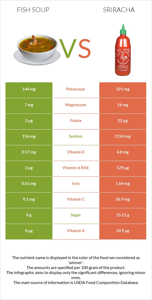 Fish soup vs Sriracha infographic