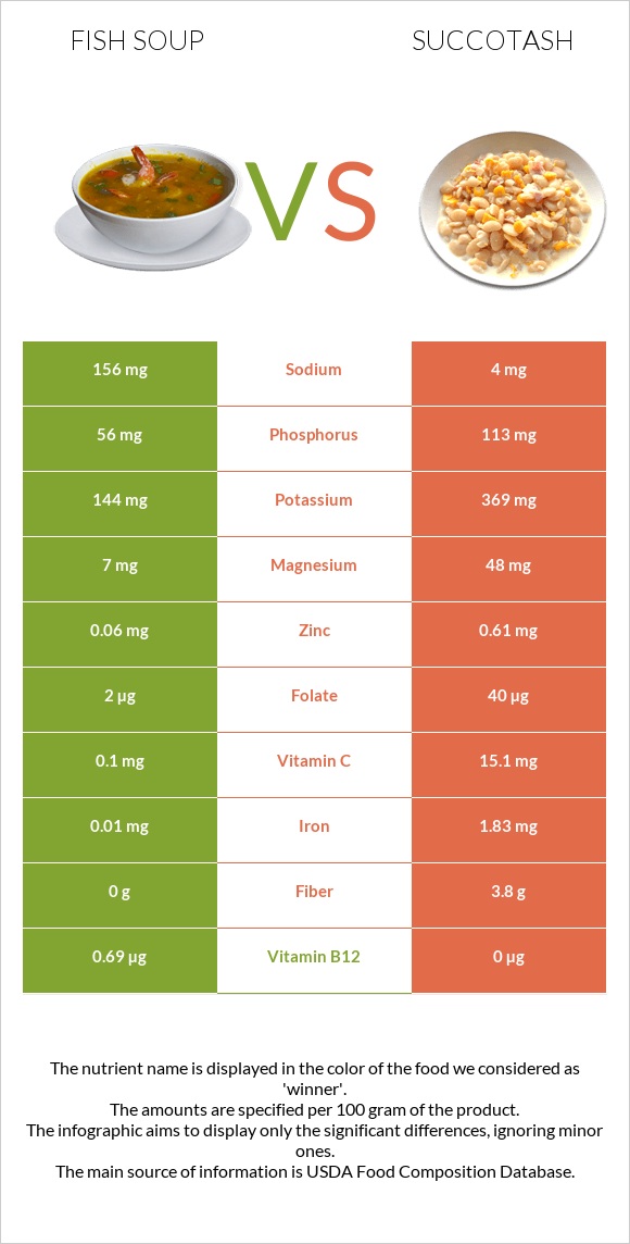 Fish soup vs Succotash infographic