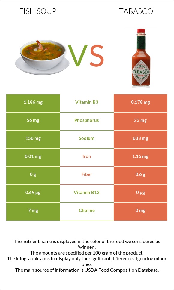Ձկան ապուր vs Տաբասկո infographic