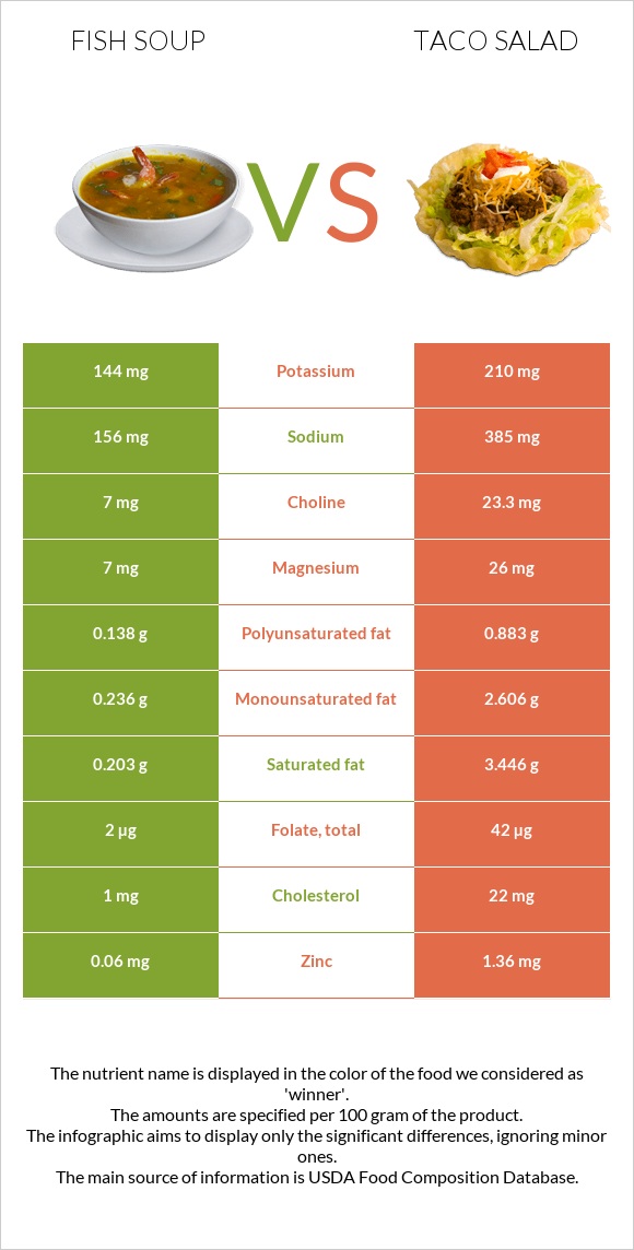 Ձկան ապուր vs Տեկս-Մեկս infographic