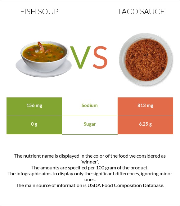 Fish soup vs Taco sauce infographic