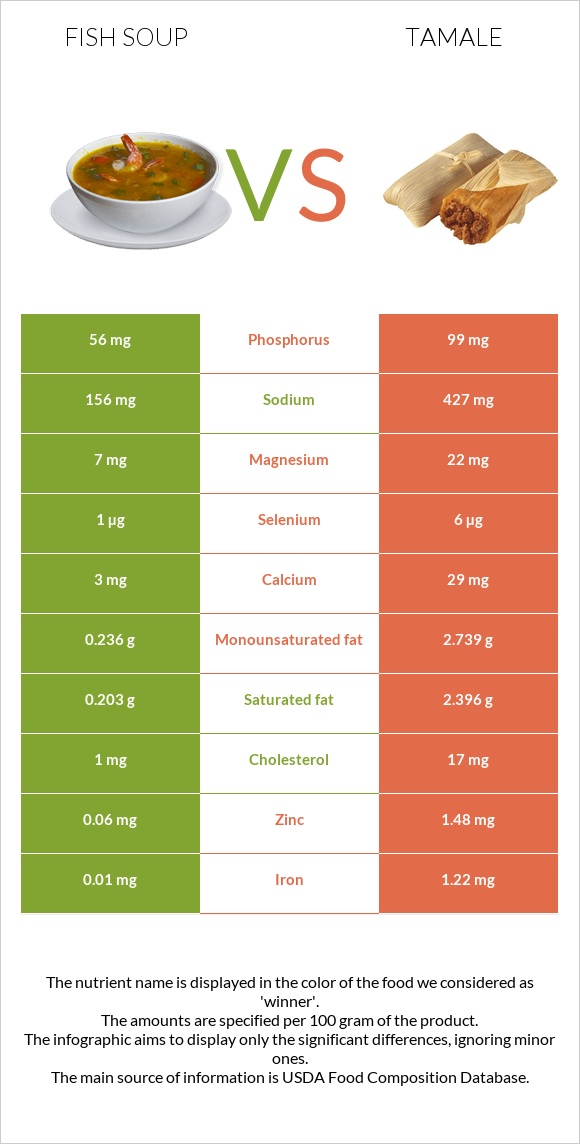 Fish soup vs Tamale infographic