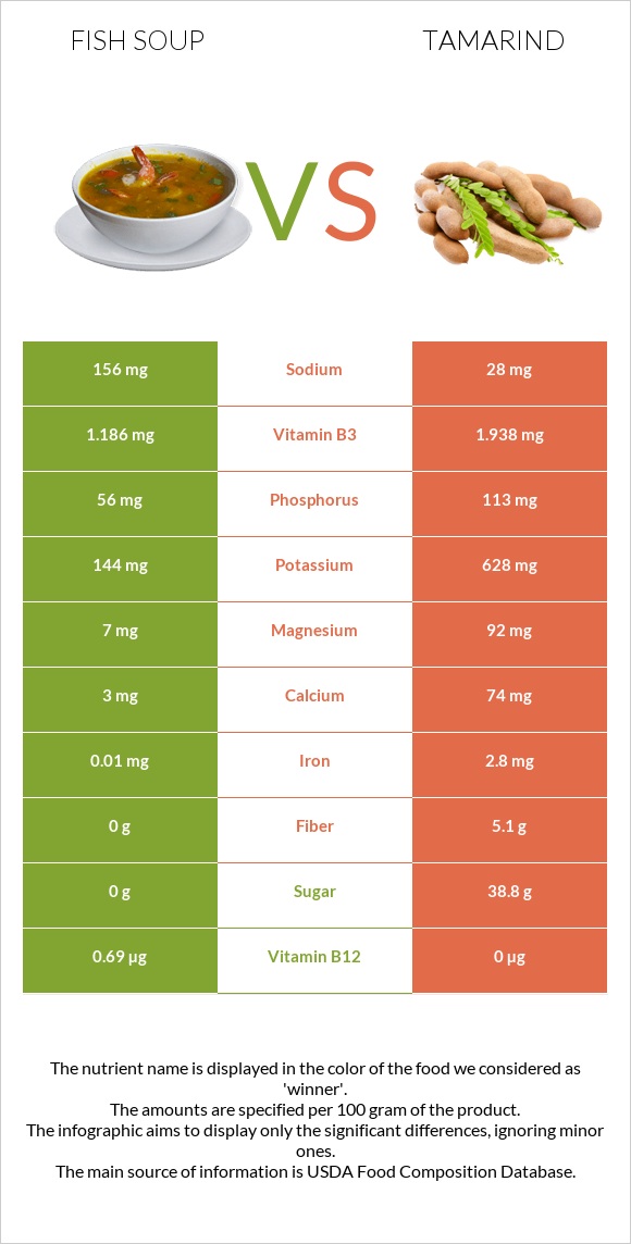 Ձկան ապուր vs Tamarind infographic