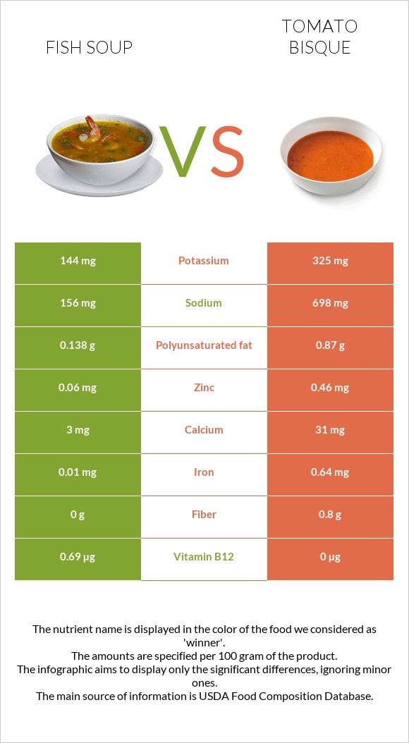 Fish soup vs Tomato bisque infographic