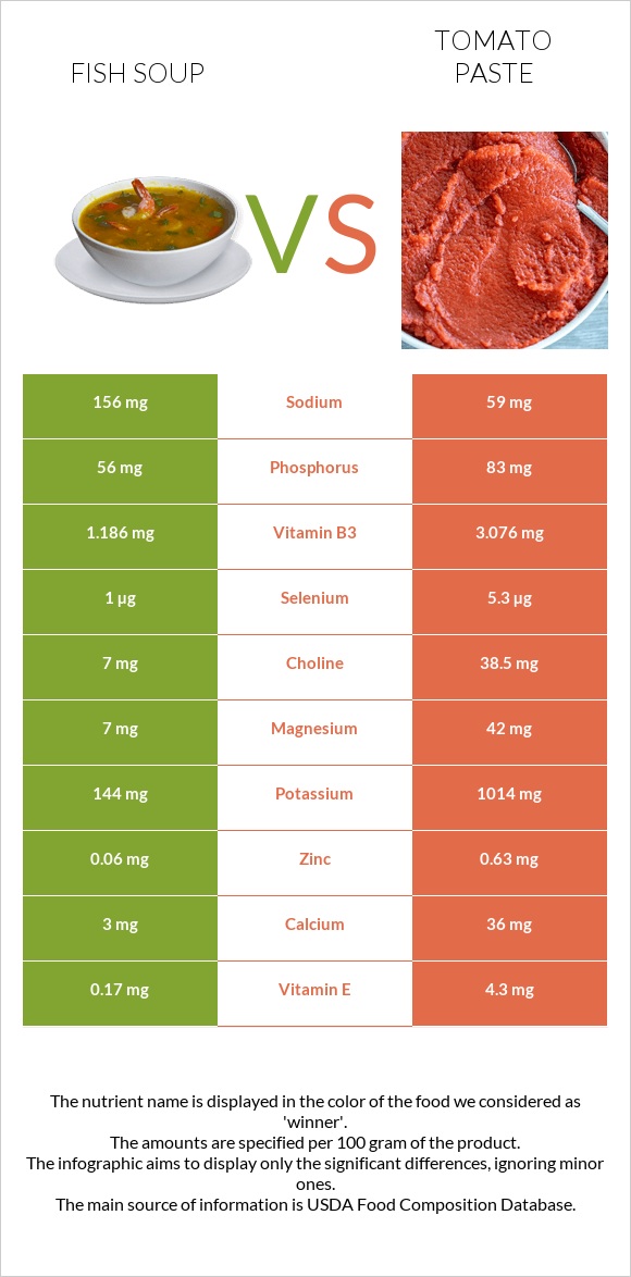 Ձկան ապուր vs Տոմատի մածուկ infographic