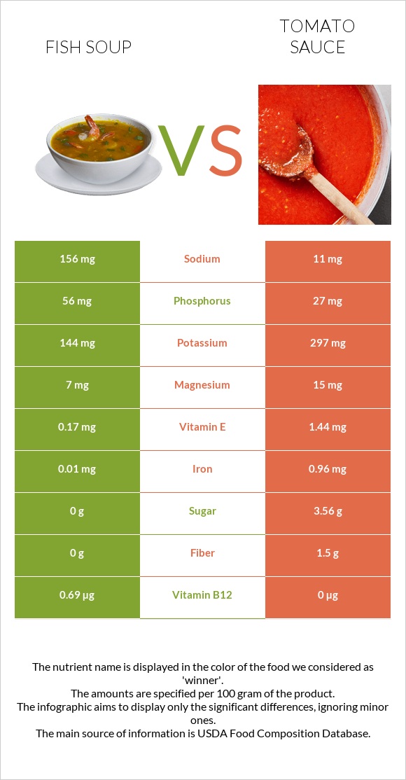 Ձկան ապուր vs Տոմատի սոուս infographic